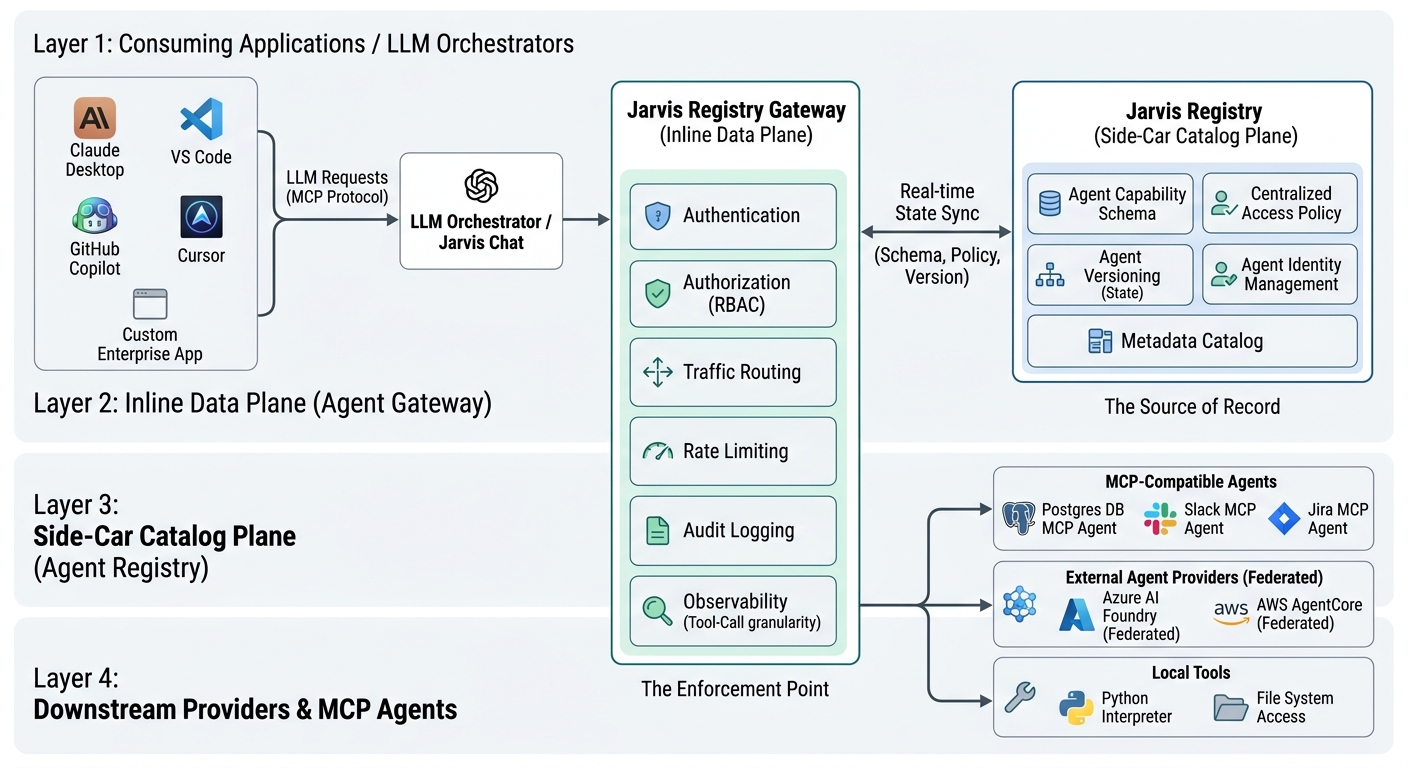 Architecture diagram: the Agent Registry shown as a side-car catalog plane holding metadata and policy, the Agent Gateway as the inline data plane proxying calls between LLM orchestrators and downstream MCP agents.