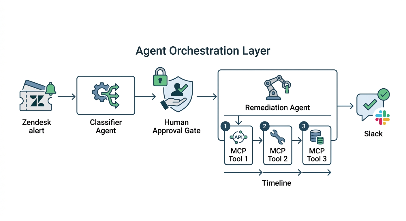 Flowchart: Zendesk alert triggers a classifier agent, then a human approval gate; on approval a remediation agent invokes three sequential MCP tools (apply, verify, log) and a Slack notification closes the run.