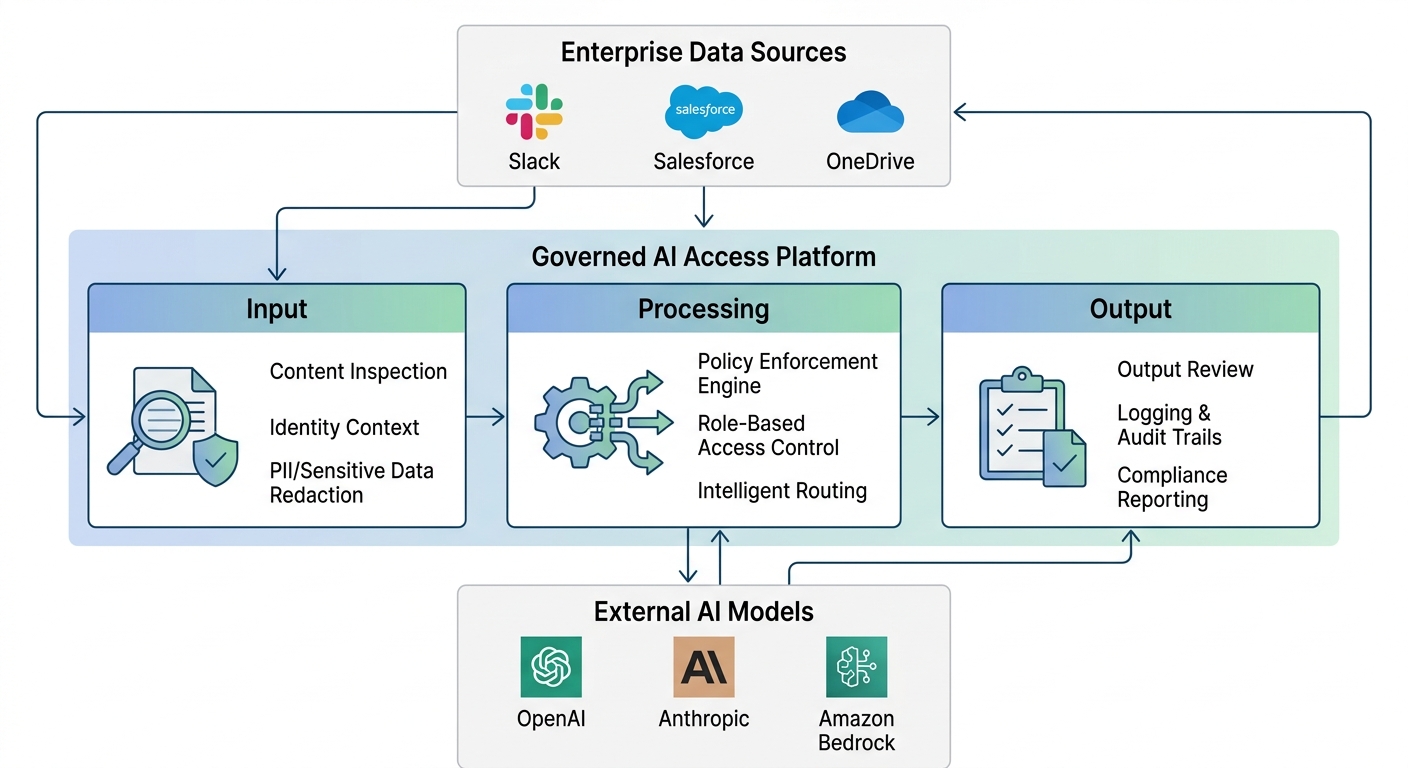 A technical architecture diagram showing a central governance layer positioned between enterprise data sources (Slack, Salesforce, OneDrive) and external AI models (OpenAI, Anthropic, Bedrock). The diagram should illustrate the three-stage flow: Input (inspection and redaction), Processing (routing and policy enforcement), and Output (review and logging).