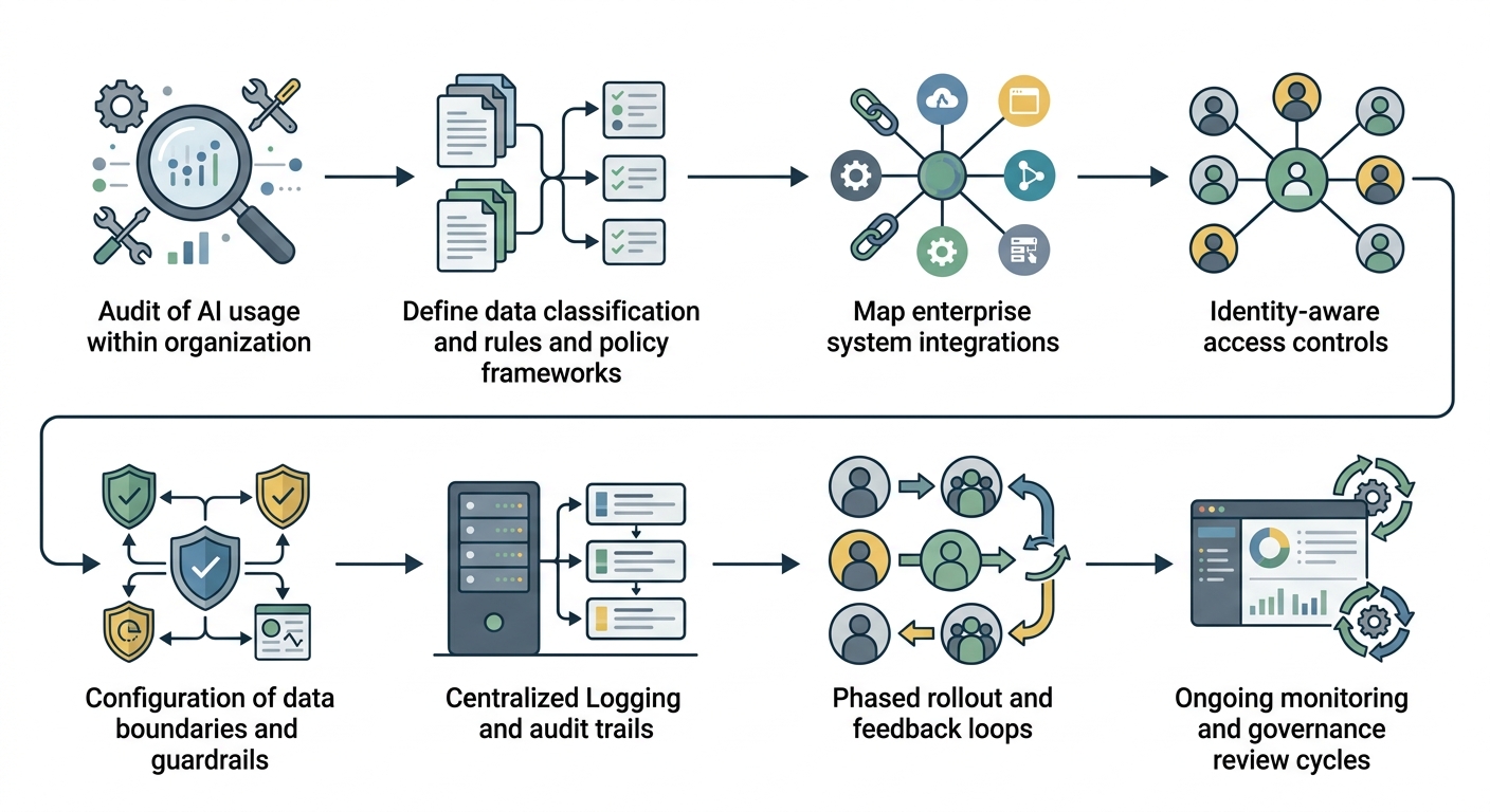 A circular or linear workflow diagram mapping the sequence from initial AI auditing and policy framework definition to technical integration, guardrail configuration, and ongoing monitoring cycles.