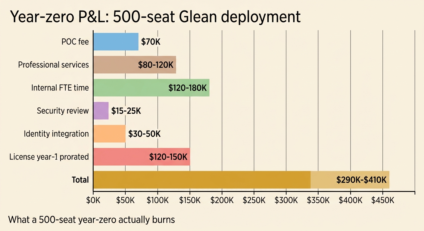Editorial stacked bar chart of year-zero P&L for a 500-seat Glean deployment: six cost categories (POC fee, professional services, internal FTE, security review, identity integration, prorated license) summing to a $290K-$410K cumulative band.