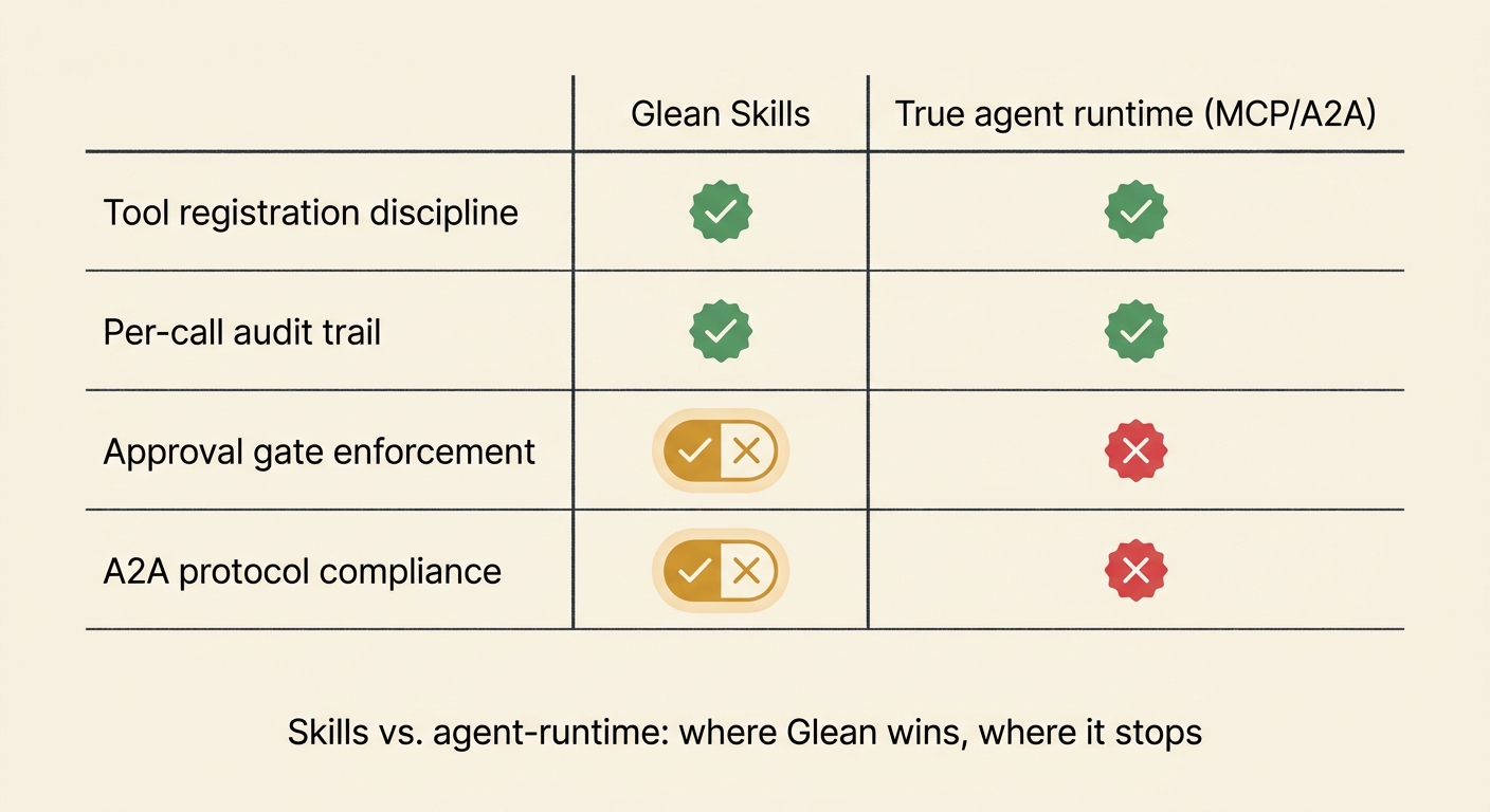 Editorial decision matrix: Glean Skills vs a true MCP/A2A agent runtime across four rows — tool registration discipline, per-call audit trail, approval gate enforcement, A2A protocol compliance. Each cell shows checkmark, partial, or gap.