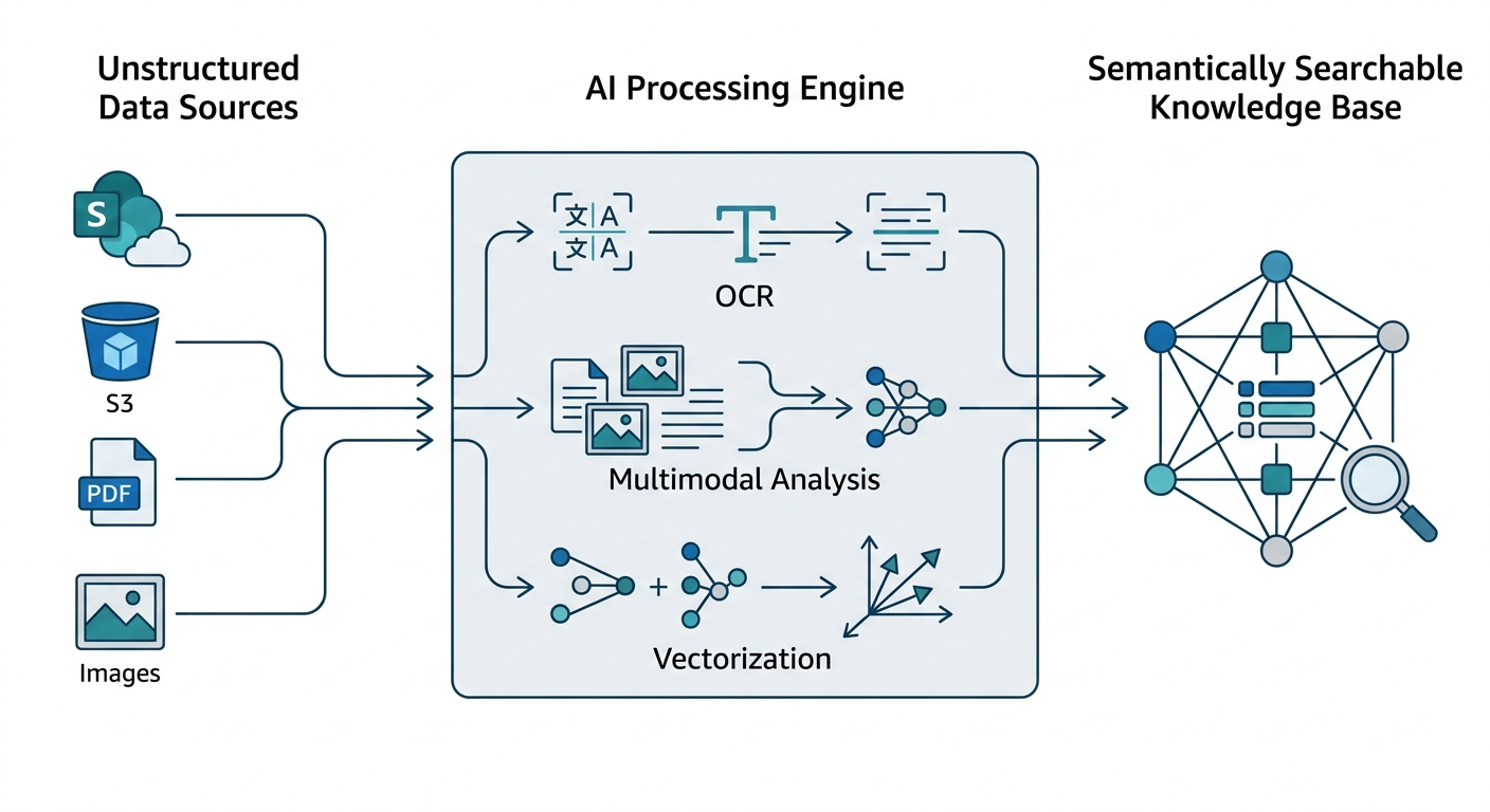 A technical diagram showing unstructured data (SharePoint, S3, PDFs, Images) flowing into an AI engine that performs simultaneous OCR, multimodal analysis, and vectorization, ending in a semantically searchable knowledge base.